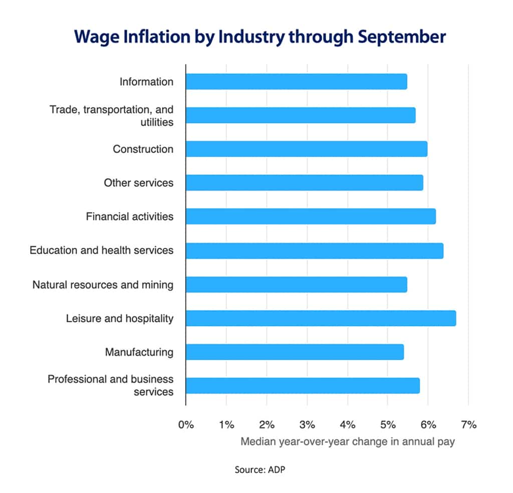 Wage Inflation by Industry through Sept