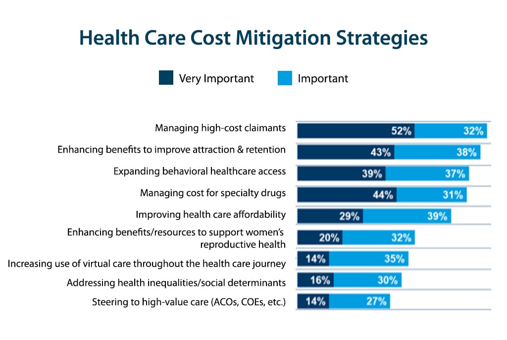 HC Cost Mitigation Strategies
