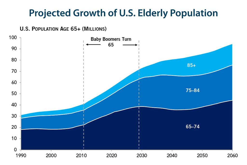 projected growth US elderly