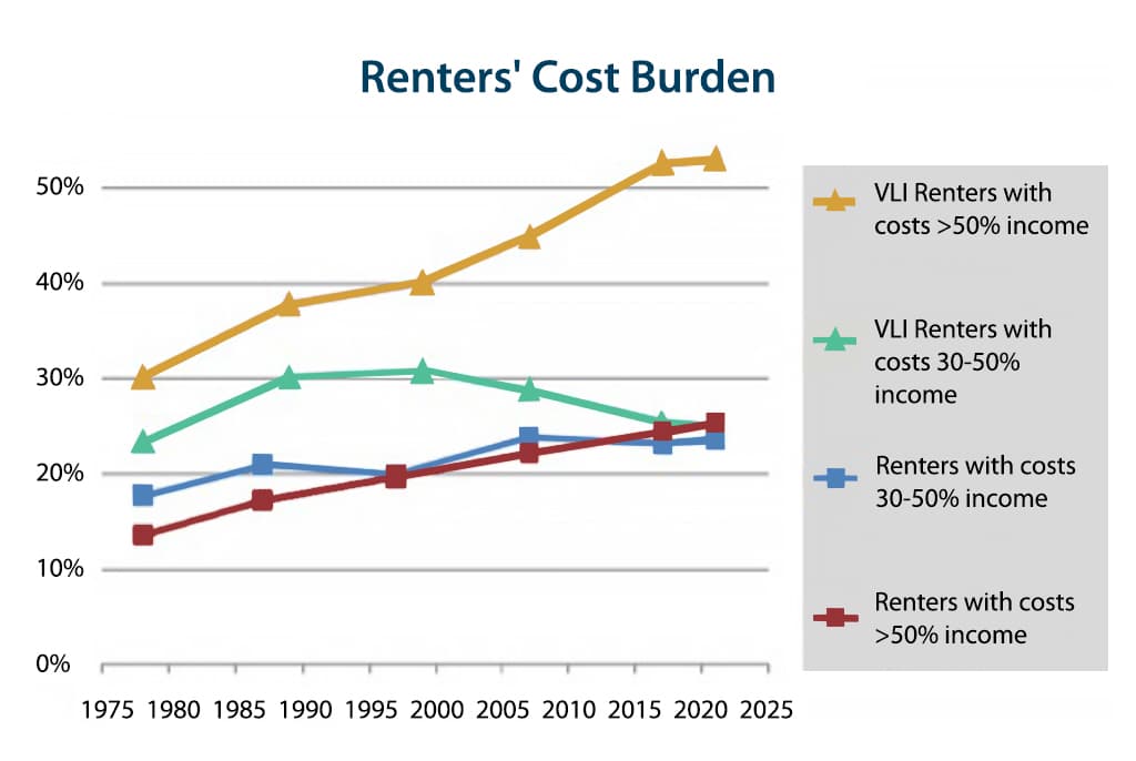 Renters cost burden