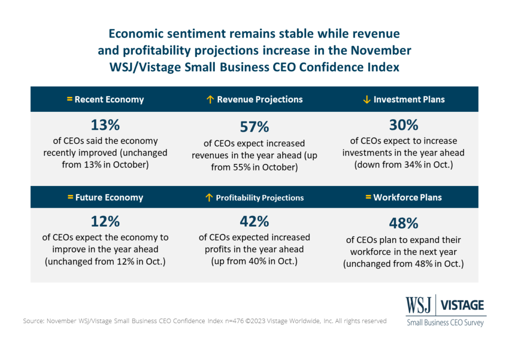 WSJ Vistage Nov 2023 Chart 2