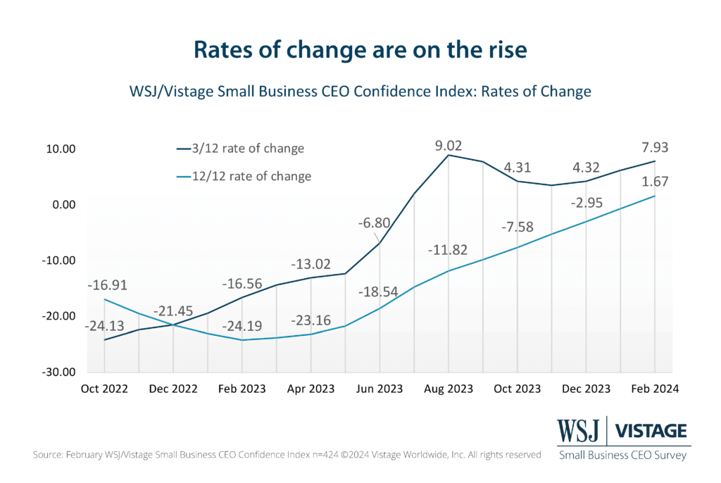 2/24 WSJ Vistage rates of change